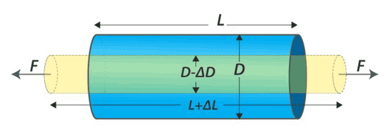 Young’s Modulus