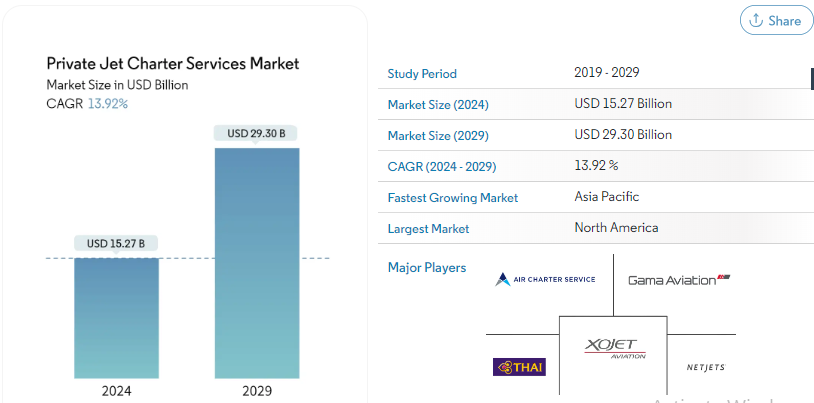 Booming Private Jet Charter Market