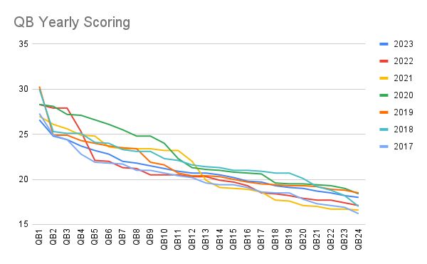 Annual QB scoring shows how quickly the position flattens out. That's why part of the best superflex draft strategy is to avoid over-investing in QB early.
