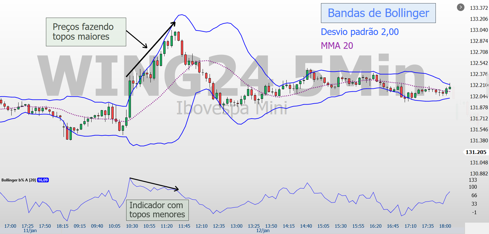 Bandas de Bollinger com outros indicadores auxiliares
