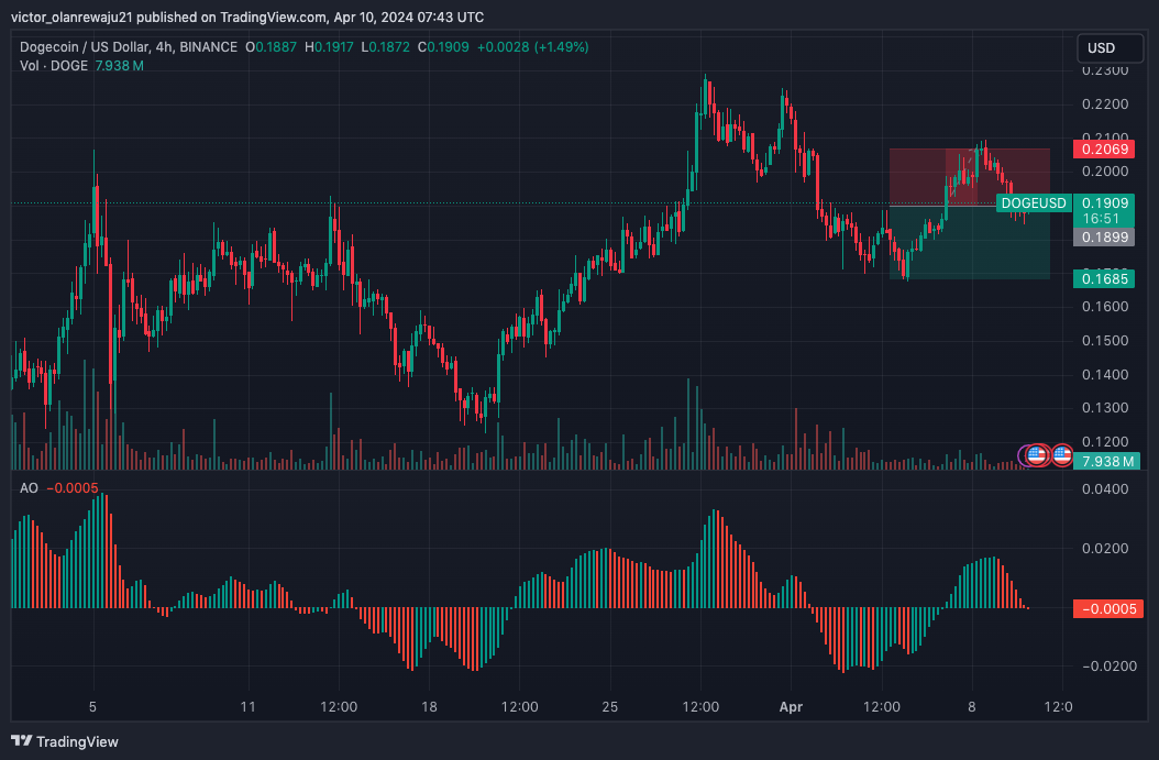 Grafik 4 Jam DOGE/USD (Sumber: TradingView)