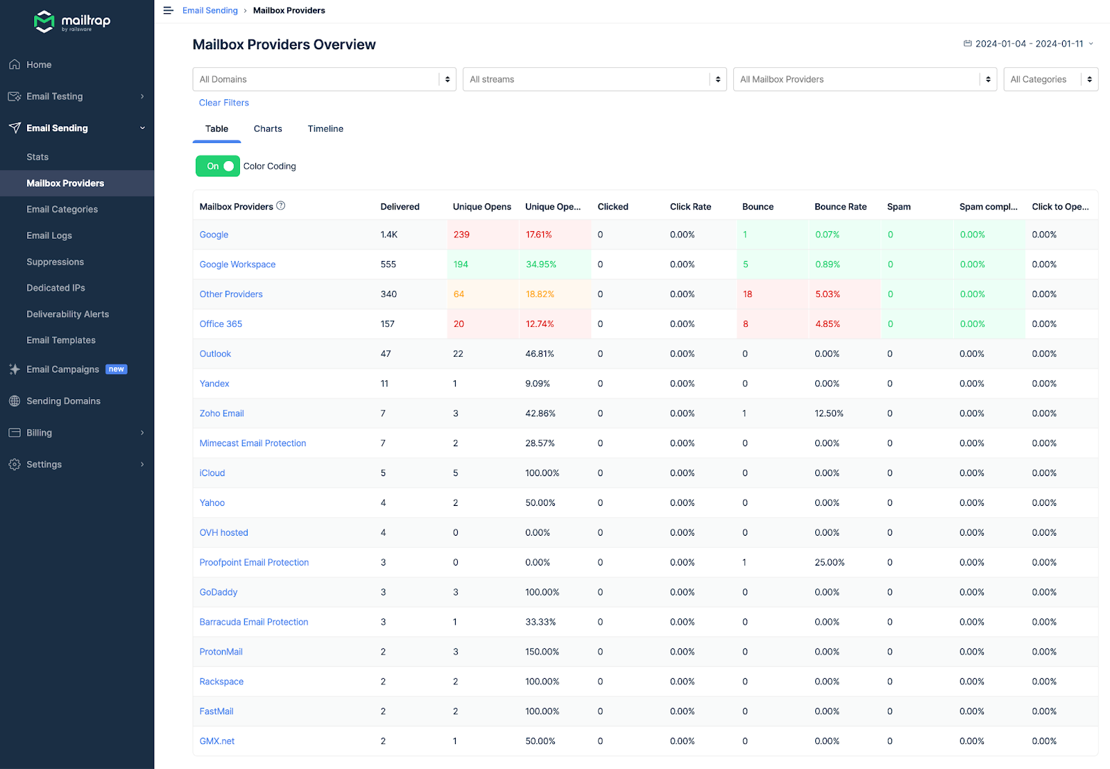 Mailtrap Mailbox providers overview